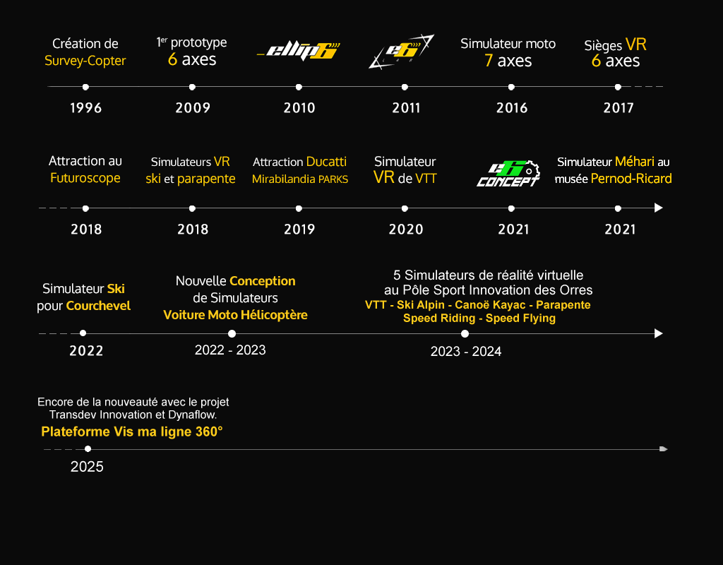 Chronologie du projet ellip6 (schéma) : 1996 - Création de Survey-Copter > 2009 - Premier prototype 6 axes > 2010 - ellip6 > 2011 - e6 LAB > 2016 - Simulateur moto 7 axes > 2017 - Siege VR 6 axes > 2018 - Attraction au Futuroscope > 2018 - Simulateurs VR de ski et parapente > 2019 - Attraction au Parc Mirabilandia > 2020 - Simulateur VR de VTT > 2021 - E6 CONCEPT > 2021 - Simulateur méhari au musée du pastis > ?